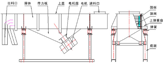 直線(xiàn)振動(dòng)篩內(nèi)部結(jié)構(gòu)：出料口，篩體，傳力板，上蓋，電機(jī)座，電機(jī)，進(jìn)料口，篩框，篩網(wǎng)，上彈簧座，彈簧，底腿。