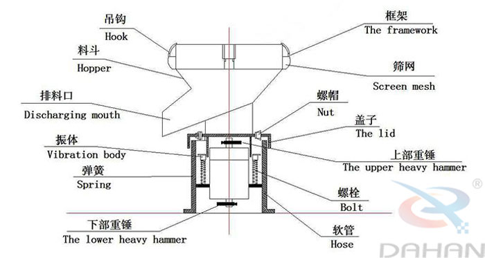 450型過濾篩結(jié)構(gòu)：吊鉤，料斗，排料口，振體，彈簧，下部重錘，篩網(wǎng)，螺帽，蓋子，上部重錘，螺栓，軟管。