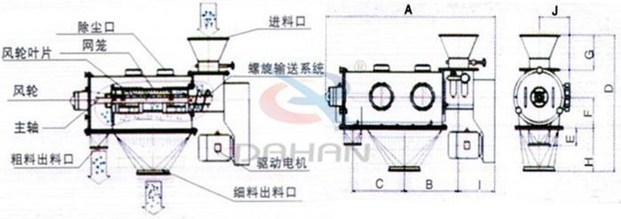 氣旋篩結構以及外形尺寸：風輪葉片，主軸，螺旋輸送系統(tǒng)，網籠，除塵口等。