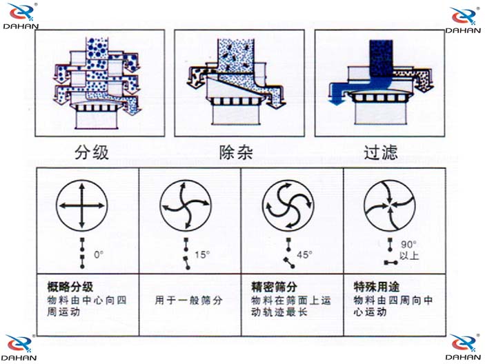 旋振篩結(jié)構(gòu)原理示意圖：概率分級，物料由中心向四周運動，精密篩分：物料在篩面上運動軌跡較長特殊用途：物料有四周向中心運動。