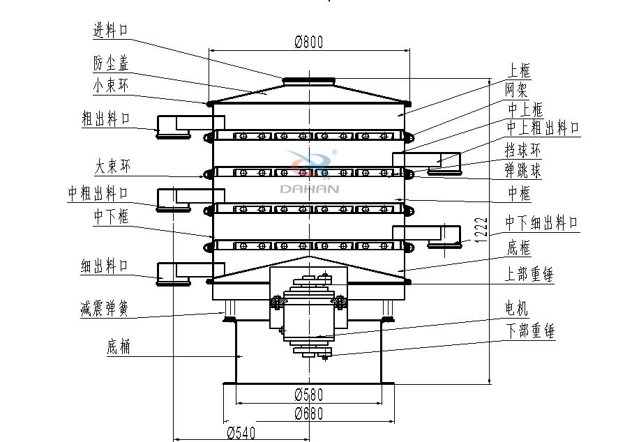 800型全不銹鋼振動篩結(jié)構(gòu)：防塵蓋，出料口，大束環(huán)，中框，底框，上下重錘。