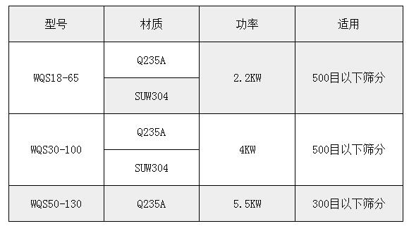氣旋篩技術參數：功率：2.2-5.5kw適用于：500或300目一下物料的篩分。