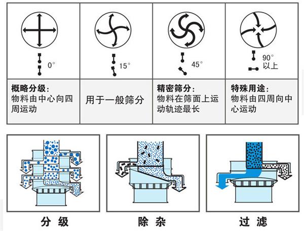 不銹鋼振動(dòng)篩不同偏心塊角度的篩分軌跡：0°：物料由中心向四周運(yùn)動(dòng)，15°：用于一般篩分。90°：物料有四周向中心運(yùn)動(dòng)。