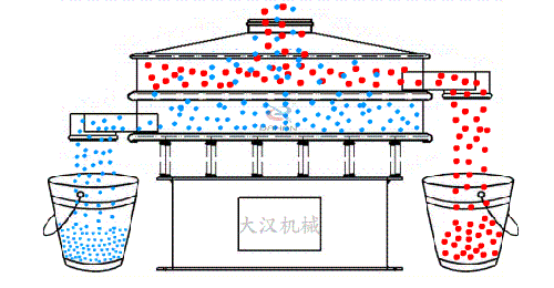 食品振動篩有全不銹鋼材質(zhì)組成利用電機(jī)的振動完成物料的篩分。