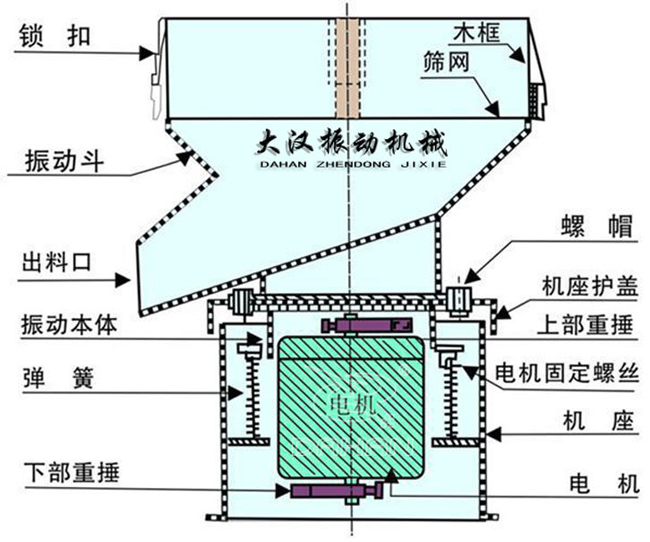過濾篩結(jié)構(gòu)：出料口，振動(dòng)本體，彈簧，篩網(wǎng)，螺帽等。