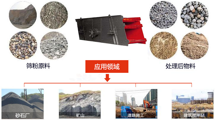 圓振動篩適用于砂石廠,礦山、煤炭、采石場等行業(yè)以及物料篩分前后對比圖展示。