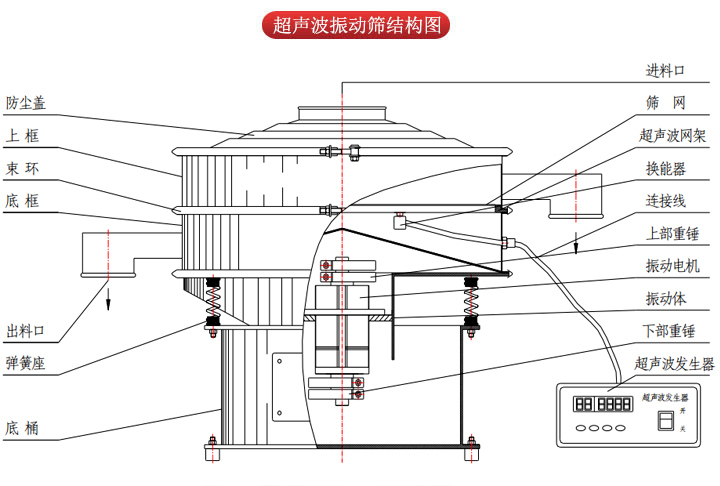 超聲波振動篩由進料口，篩網(wǎng)，防塵蓋，網(wǎng)架，出料口束環(huán)，加重塊，彈簧，機座，振動電機，下部重錘等部件組成。