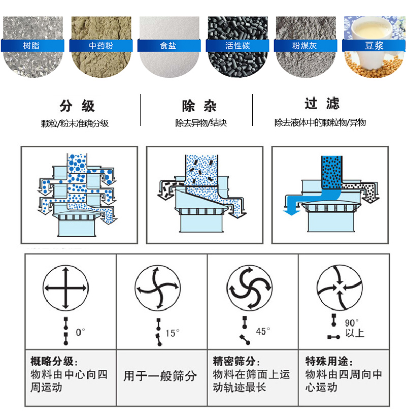 振蕩篩適用范圍：顆粒，粉末，粘液等物料的篩分