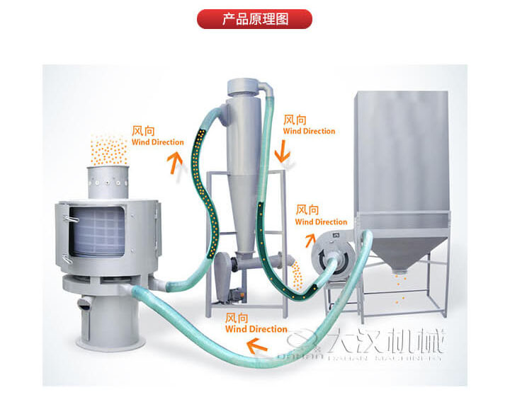 氣流篩是通過將負壓氣流將物料于空氣混合后，進入篩機風輪中間，通過風輪葉片施加足夠的離心力，向桶狀的篩網(wǎng)噴射過網(wǎng)，經(jīng)過蝸殼收集，不能過網(wǎng)的物料由自動排渣口排出，從而實現(xiàn)物料的篩分目的。