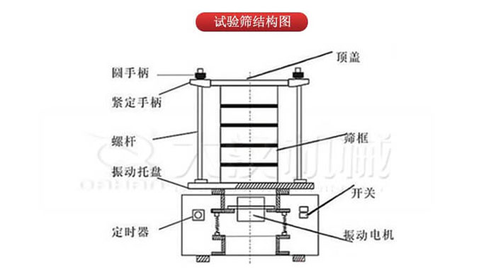 實(shí)驗(yàn)篩結(jié)構(gòu)：圓手柄，緊定手柄，螺桿，定時(shí)器，開關(guān)等結(jié)構(gòu)