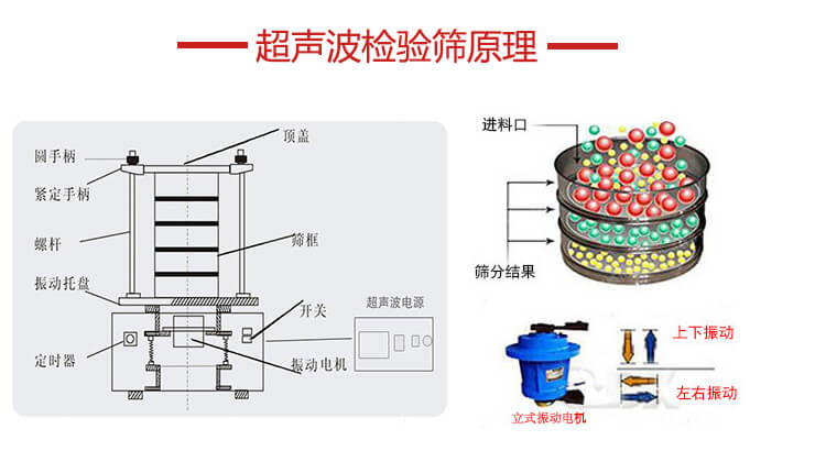 超聲波檢驗篩結(jié)構(gòu)頂蓋，圓手柄，緊定手柄，螺桿，振動托盤以及電機的運作方式展示圖。