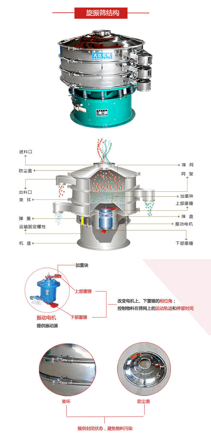 圓篩機(jī)結(jié)構(gòu)展示：進(jìn)料口，出料口，篩網(wǎng)，網(wǎng)架，束環(huán)，彈簧，篩盤等