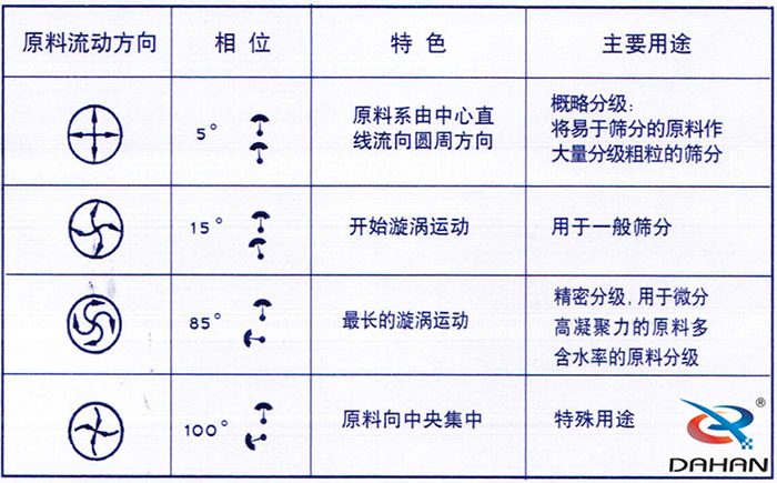 5度特色：原料系由中心直線流向圓周方向。15度開(kāi)始漩渦運(yùn)動(dòng)85度做長(zhǎng)的漩渦運(yùn)動(dòng)100度原料箱中央集中。