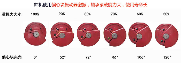 直線篩分機(jī)篩機(jī)使用偏心塊振動(dòng)器激振，軸承承載能力大，使用壽命長