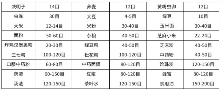 常見物料參考表，根據(jù)物料粗細(xì)選擇篩框