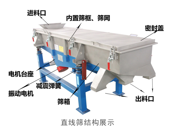 直線篩結(jié)構(gòu)包括：進(jìn)料口，網(wǎng)架裝置（內(nèi)部），減震裝置，振動(dòng)電機(jī)，收塵口，出料口，底部電機(jī)等。