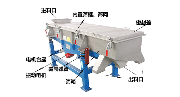 直線外部結(jié)構(gòu)篩箱，密封蓋，出料口，進(jìn)料口，電機(jī)臺(tái)座等。