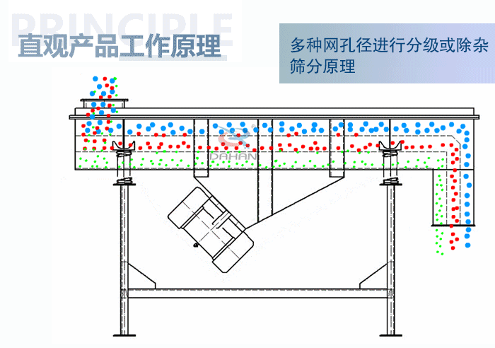 直觀方形振動篩工作原理：多種網(wǎng)孔徑進(jìn)行分級或除雜篩分原理。