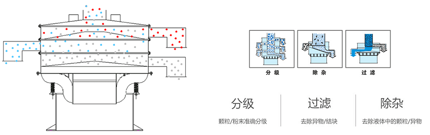 該產(chǎn)品利用的是振動電機(jī)上的偏心塊的大小，帶動振動電機(jī)的激振力曾加，從而 實現(xiàn)化工振動篩在篩網(wǎng)上篩分的作用。