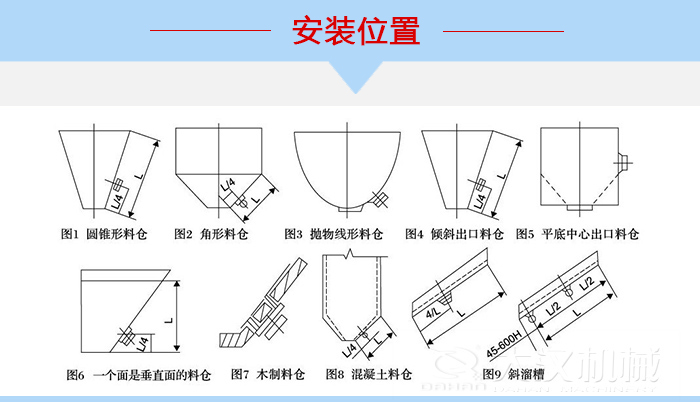 不同形狀的料倉(cāng)倉(cāng)壁振動(dòng)器安裝位置，圖1為圓錐形料倉(cāng)，圖2為角形料倉(cāng)，圖3拋物線形料倉(cāng)，圖4傾斜出口料倉(cāng)，圖5平底中心出口料倉(cāng)，圖6一個(gè)面是垂直面的料倉(cāng)，圖7木制料倉(cāng)，圖8混凝土料倉(cāng)，圖9斜溜槽。