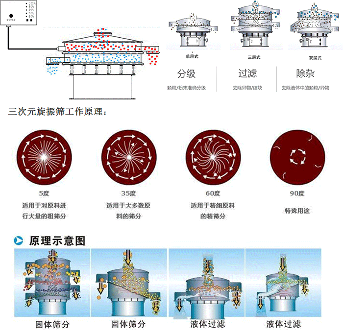 單雙層振動篩工作功能：分機：顆粒/粉末準確分級，過濾：去除異物/結(jié)塊，除雜：去除液體中的顆粒/異物。 單雙層振動篩不同震動角度的不同適用物料：5度：適用于對原料進行大量的粗篩。35度：適用于大多數(shù)原料的篩分，60度適用于精細原料的精篩。90度特殊用途。