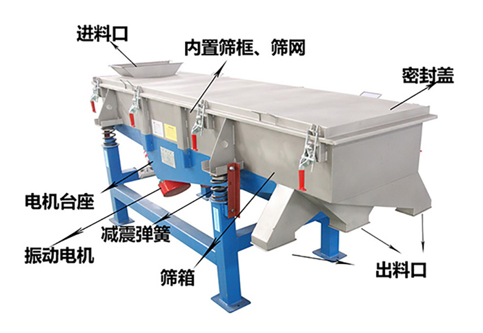 方形振動篩由密封蓋，減振彈簧，振動電機(jī)，出料口，內(nèi)置篩框等結(jié)構(gòu)。
