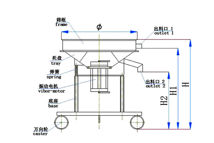 高頻篩結(jié)構(gòu)：托盤，彈簧，振動電機(jī)，底座，萬向輪，出料口等
