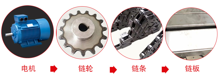 鏈板輸送機工作中所用到的主要部件：電機，鏈輪，鏈條，鏈板等部件的展示圖